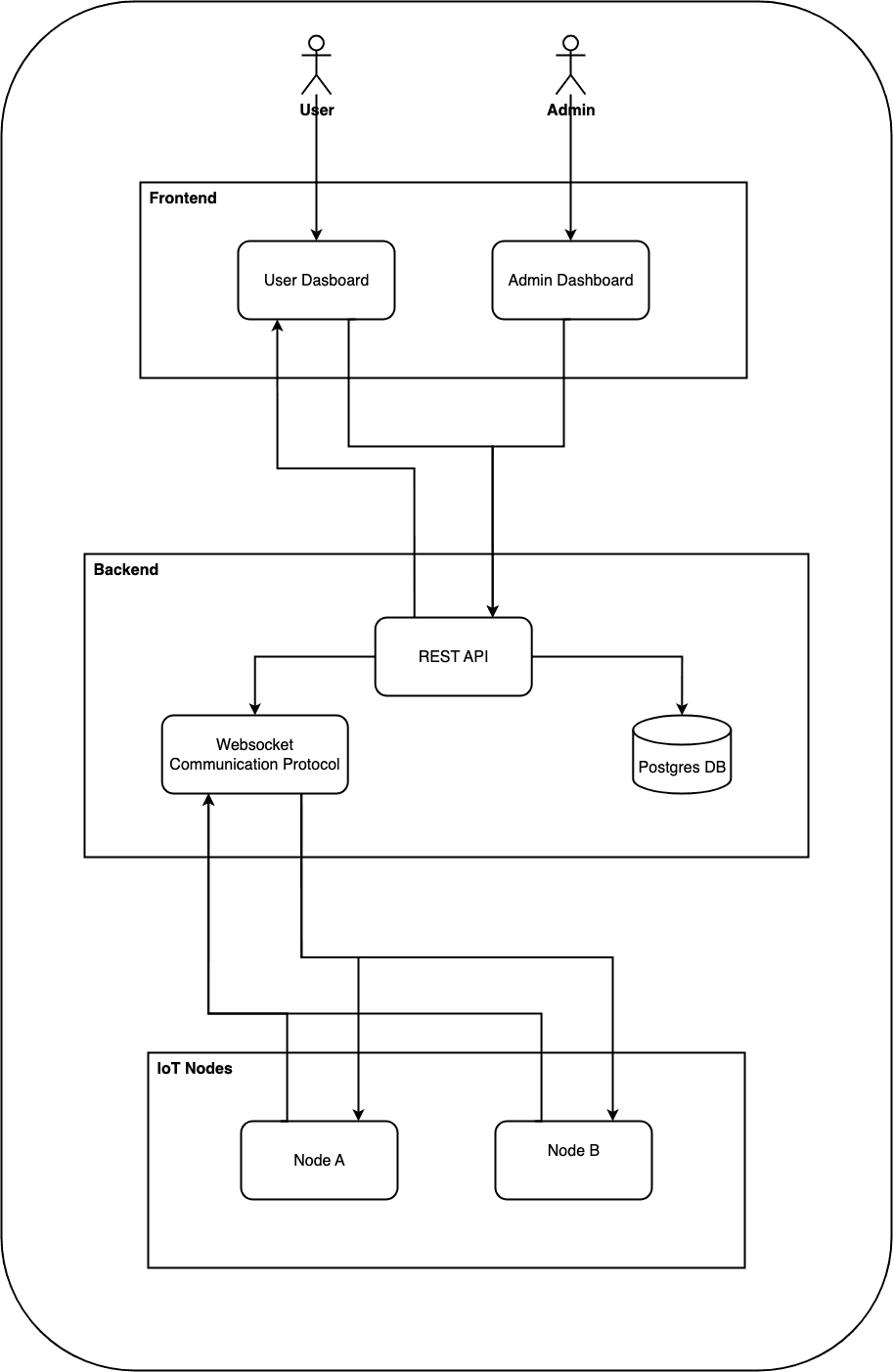 SmartNode System Architectures